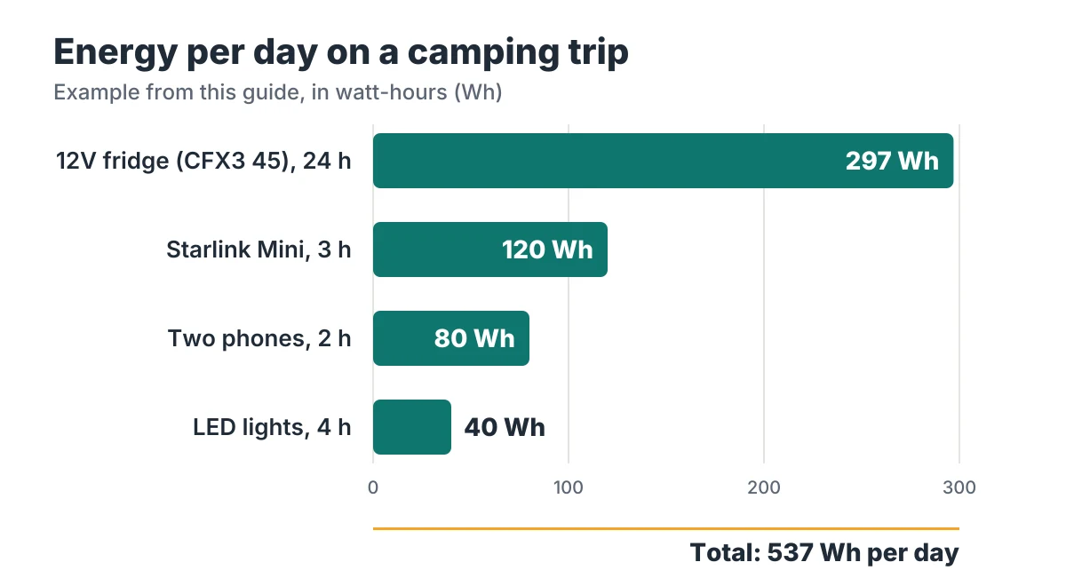 Bar chart of daily energy use in a camping example: 12V fridge 297 Wh, Starlink Mini 120 Wh, two phones 80 Wh, LED lights 40 Wh