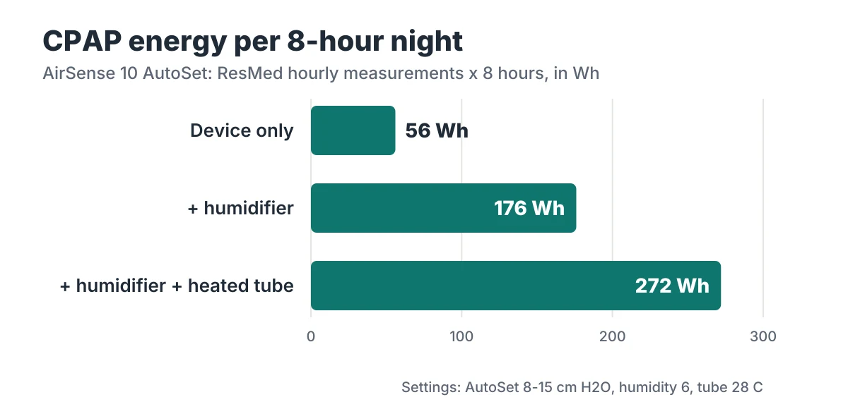 Bar chart of CPAP energy per 8-hour night from ResMed measurements: device only 56 Wh, with humidifier 176 Wh, with humidifier and heated tube 272 Wh