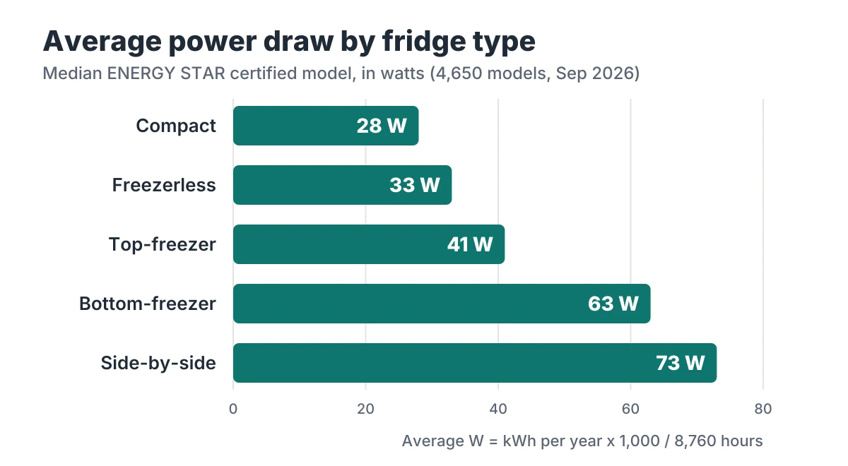 Bar chart of average power draw by refrigerator type, from ENERGY STAR data: compact 28 W, freezerless 33 W, top-freezer 41 W, bottom-freezer 63 W, side-by-side 73 W