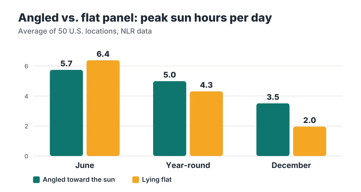 Chart comparing sun hours for a flat and an angled panel: in December a flat panel gets about 55% of an angled one, averaged across U.S. states