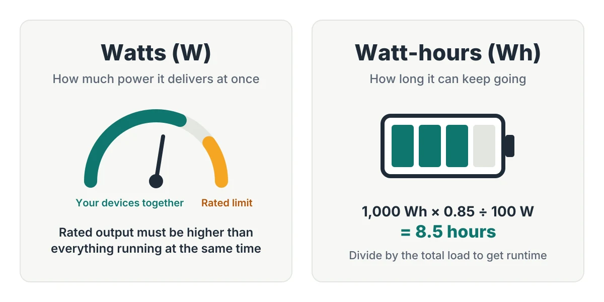 Diagram: watts are how much power a station delivers at once; watt-hours are how long it can keep delivering it